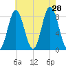 Annisquam tide chart for Sunday, July 28, 2024