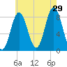 Annisquam tide chart for Monday, July 29, 2024