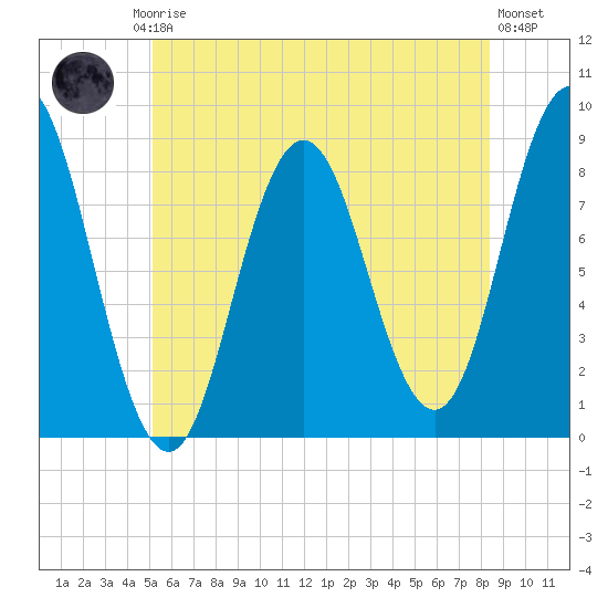 Annisquam tide chart for Friday, July 5, 2024