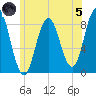 Annisquam tide chart for Friday, July 5, 2024