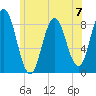 Annisquam tide chart for Sunday, July 7, 2024