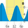 Annisquam tide chart for Monday, July 8, 2024