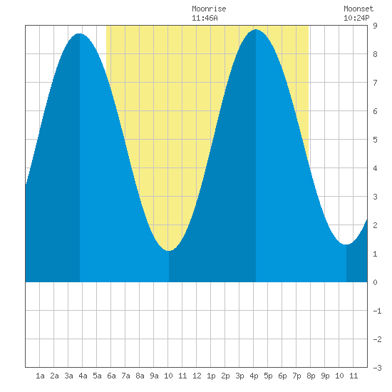Annisquam tide chart for Saturday, August 10, 2024