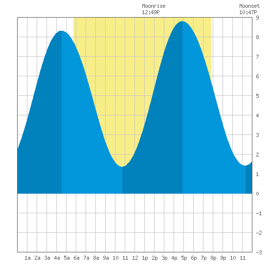 Annisquam tide chart for Sunday, August 11, 2024