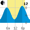 Annisquam tide chart for Monday, August 12, 2024