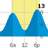 Annisquam tide chart for Tuesday, August 13, 2024