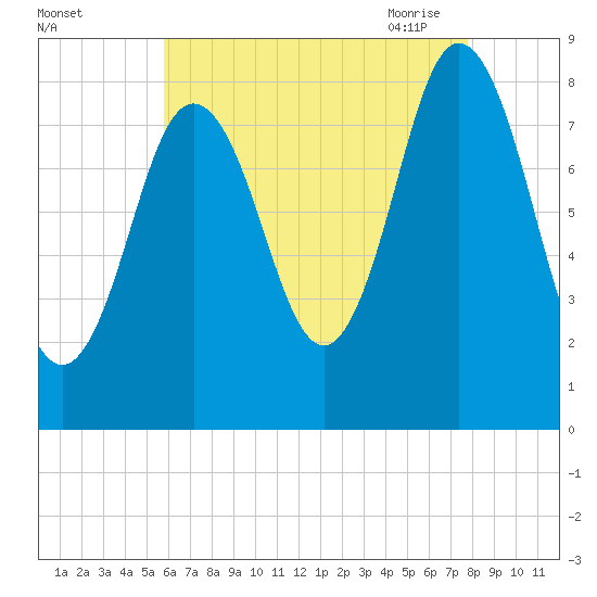 Annisquam tide chart for Wednesday, August 14, 2024
