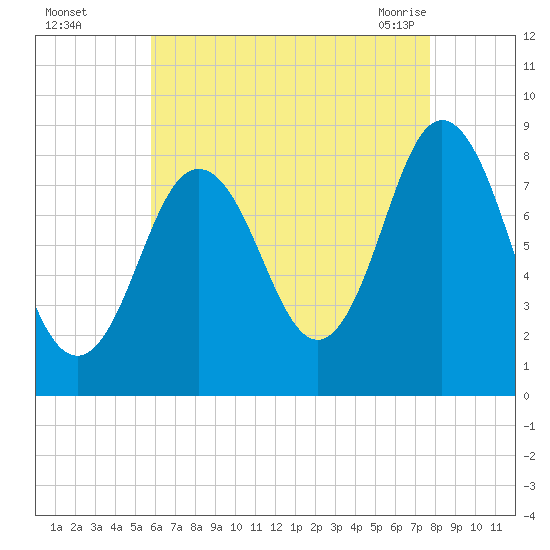 Annisquam tide chart for Thursday, August 15, 2024