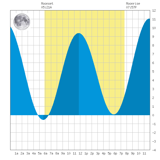 Annisquam tide chart for Monday, August 19, 2024