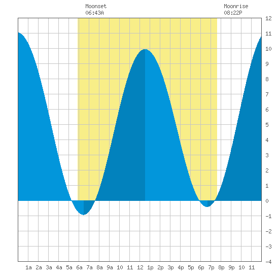 Annisquam tide chart for Tuesday, August 20, 2024