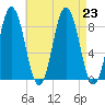 Annisquam tide chart for Friday, August 23, 2024