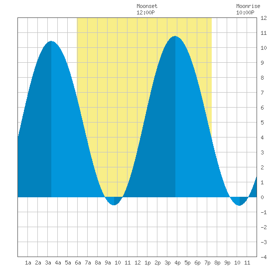 Annisquam tide chart for Saturday, August 24, 2024