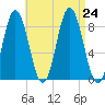 Annisquam tide chart for Saturday, August 24, 2024