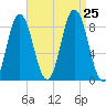 Annisquam tide chart for Sunday, August 25, 2024