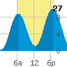 Annisquam tide chart for Tuesday, August 27, 2024