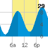 Annisquam tide chart for Thursday, August 29, 2024