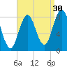 Annisquam tide chart for Friday, August 30, 2024