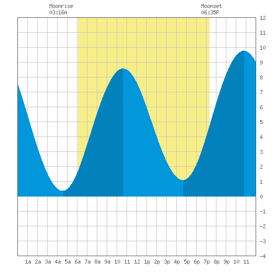 Annisquam tide chart for Saturday, August 31, 2024