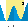 Annisquam tide chart for Saturday, August 3, 2024