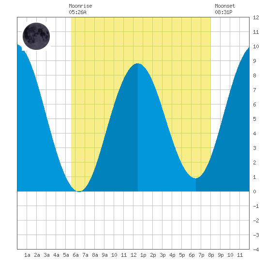 Annisquam tide chart for Sunday, August 4, 2024