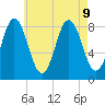 Annisquam tide chart for Friday, August 9, 2024