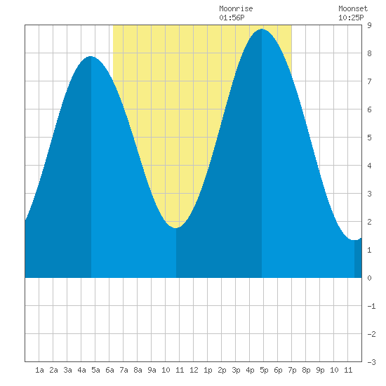 Annisquam tide chart for Tuesday, September 10, 2024