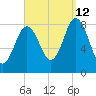 Annisquam tide chart for Thursday, September 12, 2024
