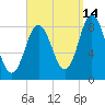 Annisquam tide chart for Saturday, September 14, 2024