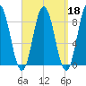 Annisquam tide chart for Wednesday, September 18, 2024