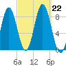 Annisquam tide chart for Sunday, September 22, 2024