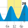 Annisquam tide chart for Saturday, September 28, 2024