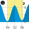 Annisquam tide chart for Monday, September 2, 2024