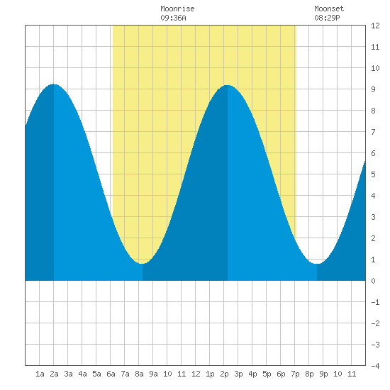 Annisquam tide chart for Friday, September 6, 2024