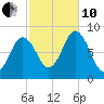 Annisquam tide chart for Thursday, October 10, 2024