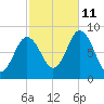 Annisquam tide chart for Friday, October 11, 2024