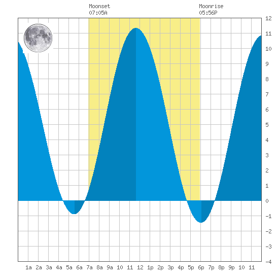Annisquam tide chart for Thursday, October 17, 2024