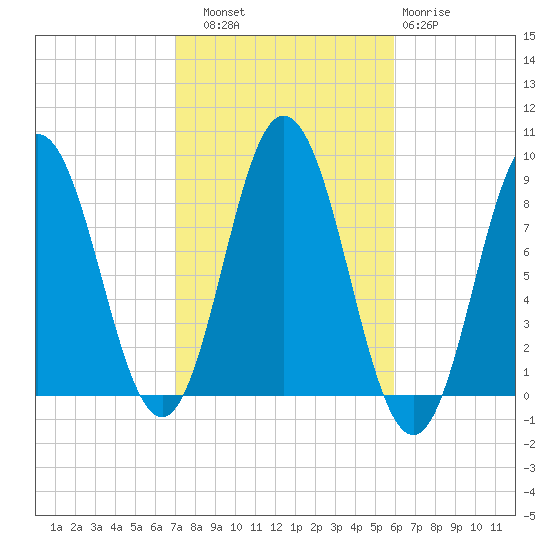 Annisquam tide chart for Friday, October 18, 2024