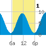Annisquam tide chart for Tuesday, October 1, 2024