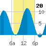 Annisquam tide chart for Sunday, October 20, 2024