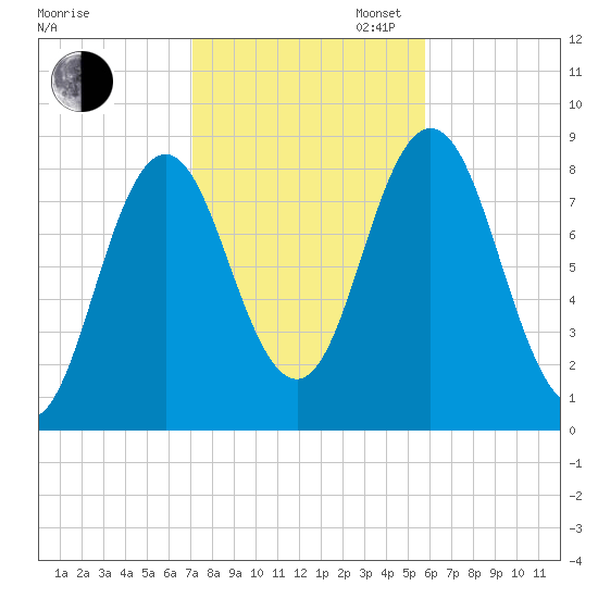 Annisquam tide chart for Thursday, October 24, 2024