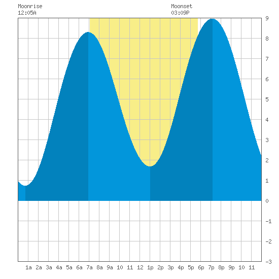 Annisquam tide chart for Friday, October 25, 2024