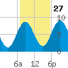 Annisquam tide chart for Sunday, October 27, 2024