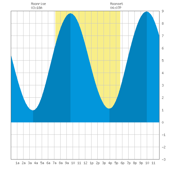 Annisquam tide chart for Monday, October 28, 2024