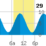 Annisquam tide chart for Tuesday, October 29, 2024