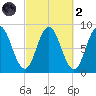 Annisquam tide chart for Wednesday, October 2, 2024