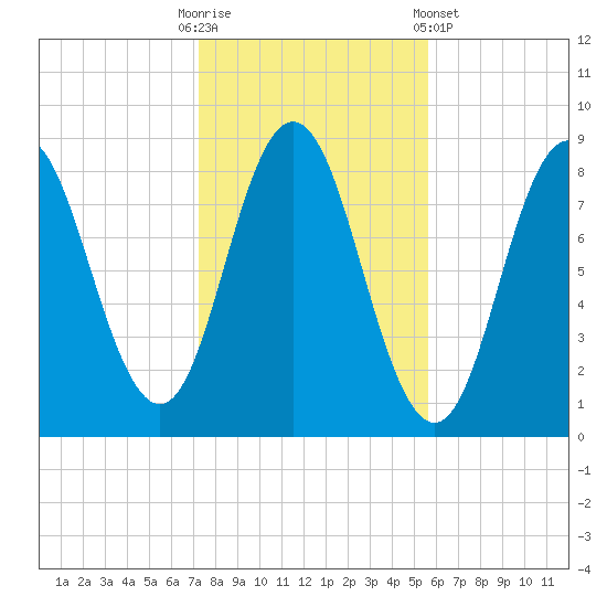 Annisquam tide chart for Thursday, October 31, 2024