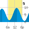Annisquam tide chart for Saturday, October 5, 2024