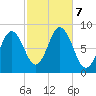 Annisquam tide chart for Monday, October 7, 2024