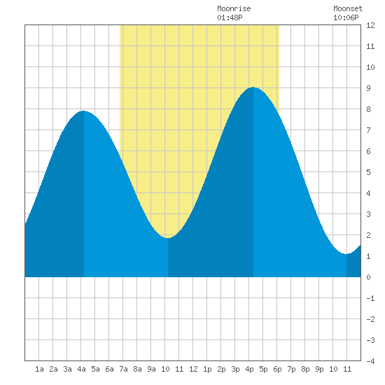 Annisquam tide chart for Wednesday, October 9, 2024