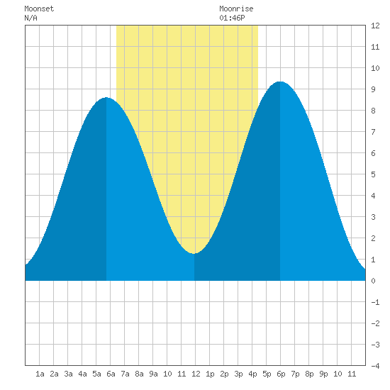 Annisquam tide chart for Sunday, November 10, 2024